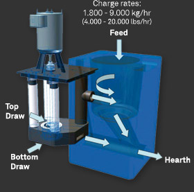 Melt systems with furnace circulation
